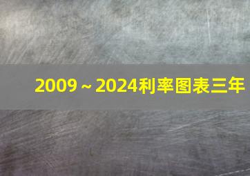 2009～2024利率图表三年